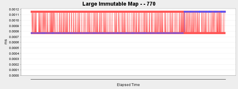Large Immutable Map - - 770